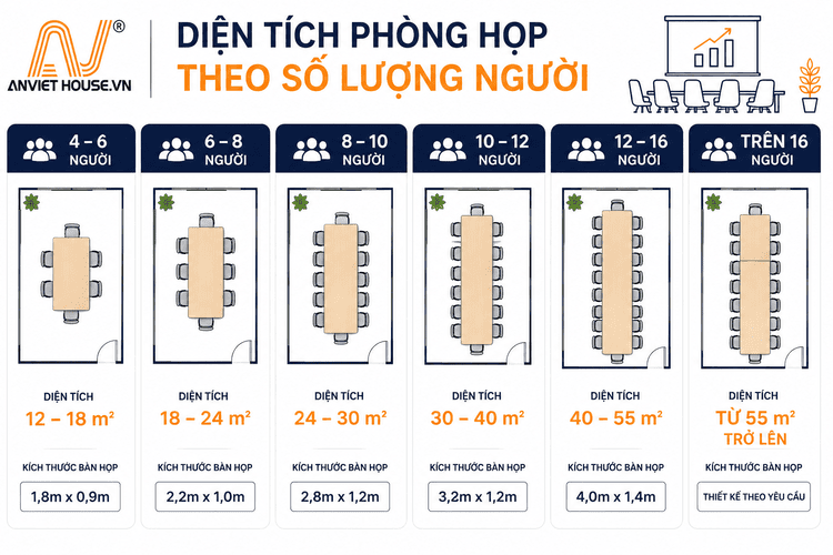 Diện tích phòng họp theo số lượng người