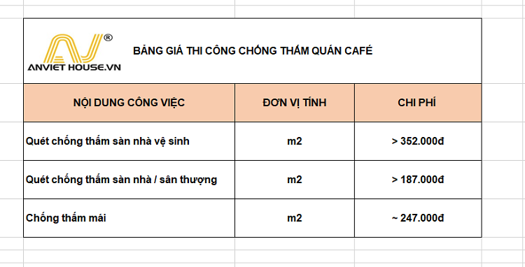 Bảng giá thi công chống thấm quán cafe 2022